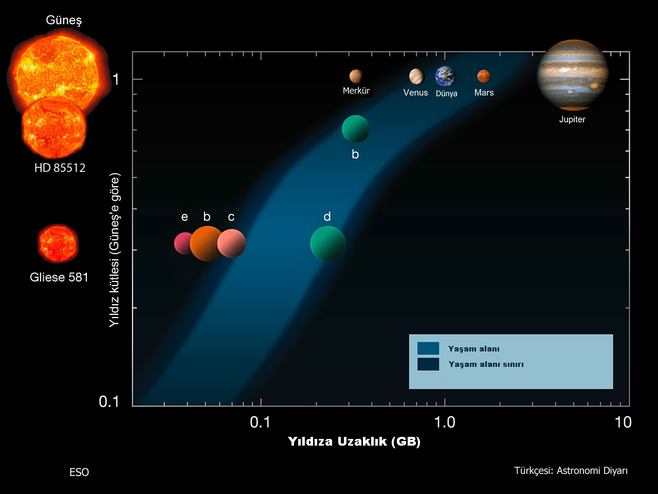 Gliese 581 d’de Yaşam Umudu