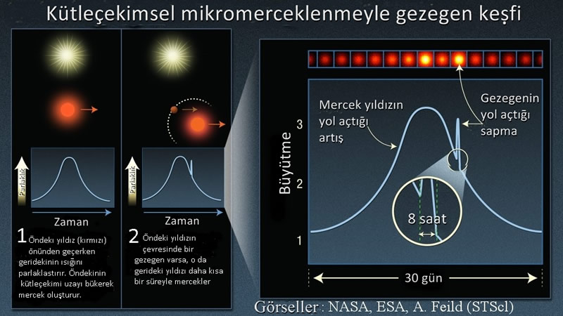 Mikromerceklemeyle Uranüs Büyüklüğünde Gezegen Bulundu